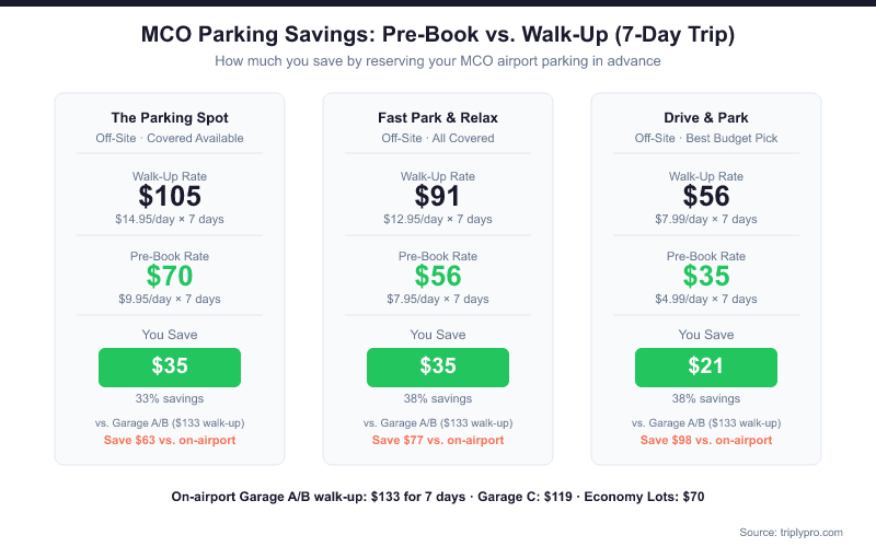 MCO Airport Parking Pre-Book vs Walk-Up Savings Comparison for 7-Day Trip — showing The Parking Spot saves $35, Fast Park and Relax saves $35, and Drive and Park saves $21 by pre-booking versus walk-up rates at Orlando International Airport