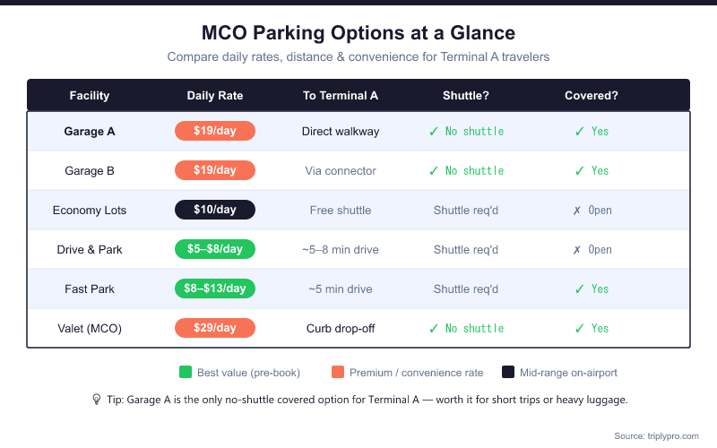 Comparison table of MCO parking options for Terminal A travelers showing Garage A, Garage B, Economy Lots, Drive & Park, Fast Park & Relax, and Valet parking — with daily rates, distance to Terminal A, shuttle requirements, and covered/uncovered status.
