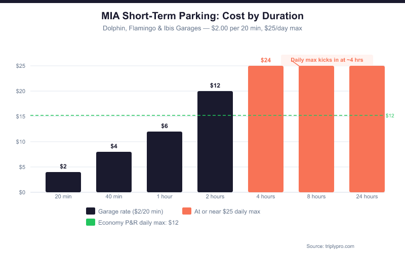 Bar chart showing MIA short-term parking costs by duration: $2 for 20 min, $4 for 40 min, $6 for 1 hour, $12 for 2 hours, and $25 daily max reached at approximately 4 hours. A dashed green line marks the Economy Park & Ride $12 daily cap as a savings comparison.