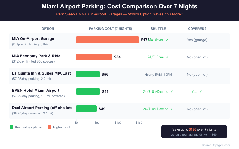 Bar chart comparing Miami Airport (MIA) parking costs over 7 nights: On-airport garage $175, Economy Park & Ride $84, La Quinta hotel parking $56, EVEN Hotel parking $56, Deal Airport Parking $49 — showing up to $126 savings with off-site options