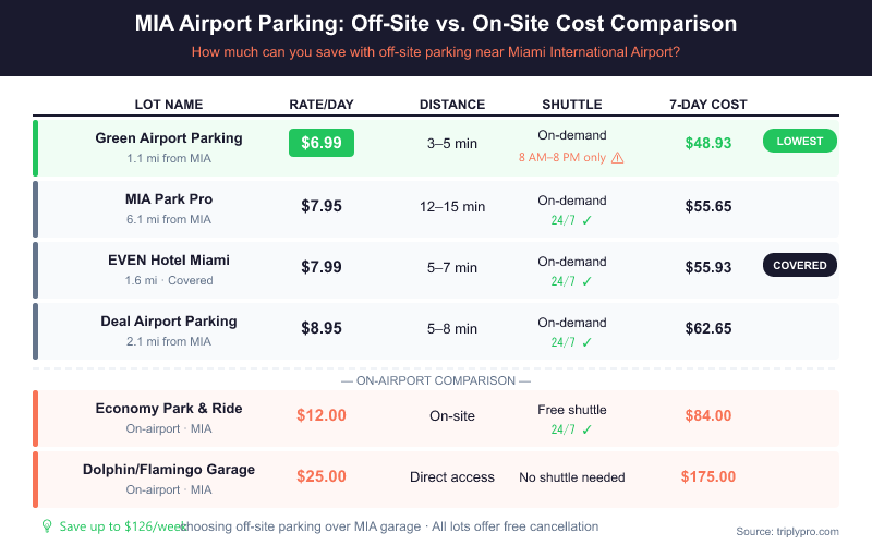 Comparison table infographic showing Miami Airport (MIA) parking rates for off-site and on-airport lots. Green Airport Parking at $6.99/day is the cheapest at $48.93 per week, while MIA's Dolphin/Flamingo Garage costs $25/day or $175 per week — a savings of up to $126 per week by choosing off-site parking.