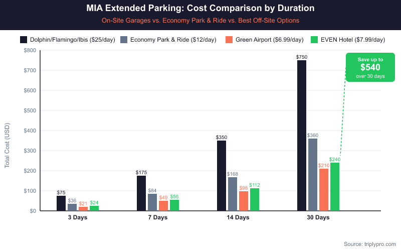 Grouped bar chart comparing MIA extended parking costs across 3, 7, 14, and 30-day durations for four options: Dolphin/Flamingo/Ibis Garage ($25/day), Economy Park & Ride ($12/day), Green Airport Parking ($6.99/day), and EVEN Hotel ($7.99/day). At 30 days, off-site parking saves up to $540 vs. on-site garages.