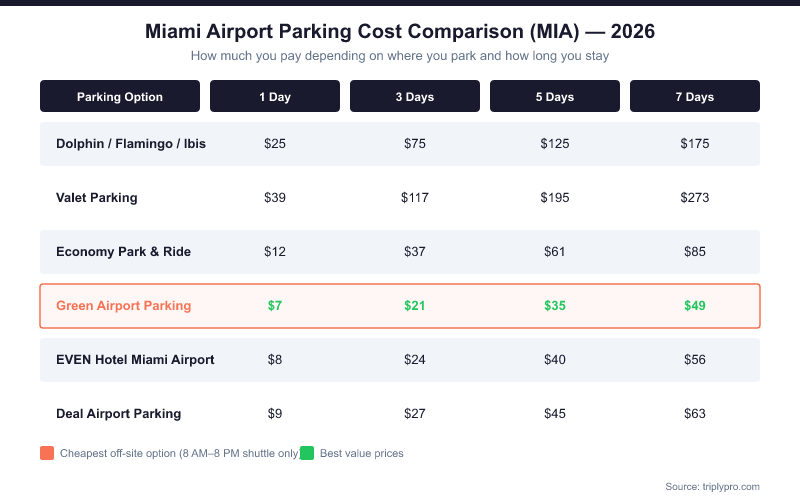 Miami Airport (MIA) parking cost comparison table for 2026 showing prices for 1, 3, 5, and 7 days across Dolphin/Flamingo/Ibis garages ($25/day), Valet ($39/day), Economy Park & Ride ($12/day), Green Airport Parking ($6.99/day), EVEN Hotel Miami Airport ($7.99/day), and Deal Airport Parking ($8.95/day)