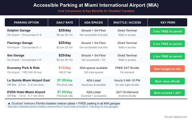 Accessible parking comparison chart for Miami International Airport (MIA) showing 6 options including Dolphin, Flamingo, and Ibis garages at $25/day with 2 free hours for disabled permit holders, Economy Park & Ride at $12/day, La Quinta off-site at $7.95/day, and EVEN Hotel at $7.99/day with 24/7 shuttle — highlighting ADA spaces, shuttle availability, and key perks for disabled travelers.