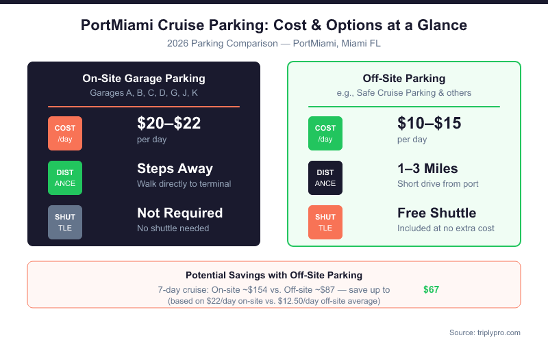 PortMiami cruise parking comparison infographic showing on-site garage parking at $20–$22 per day (walk to terminal, no shuttle) versus off-site parking at $10–$15 per day (1–3 miles away, free shuttle included). A 7-day cruise saves up to $67 by choosing off-site parking.