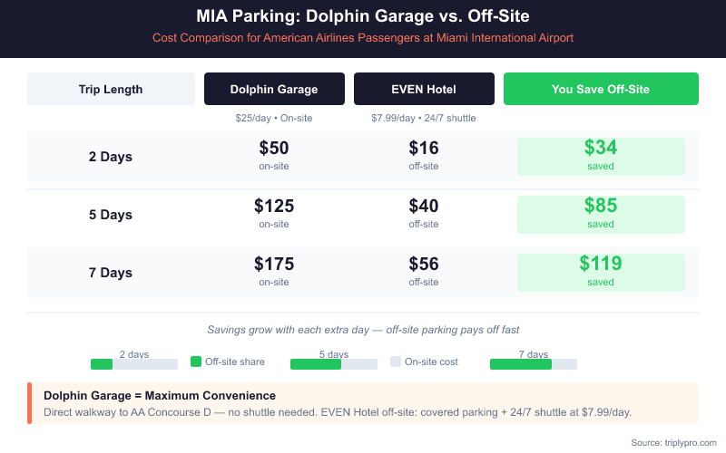Comparison table and bar chart showing MIA airport parking costs for American Airlines passengers: Dolphin Garage on-site at $25/day versus EVEN Hotel off-site at $7.99/day, with savings of $34 for 2 days, $85 for 5 days, and $119 for 7 days.