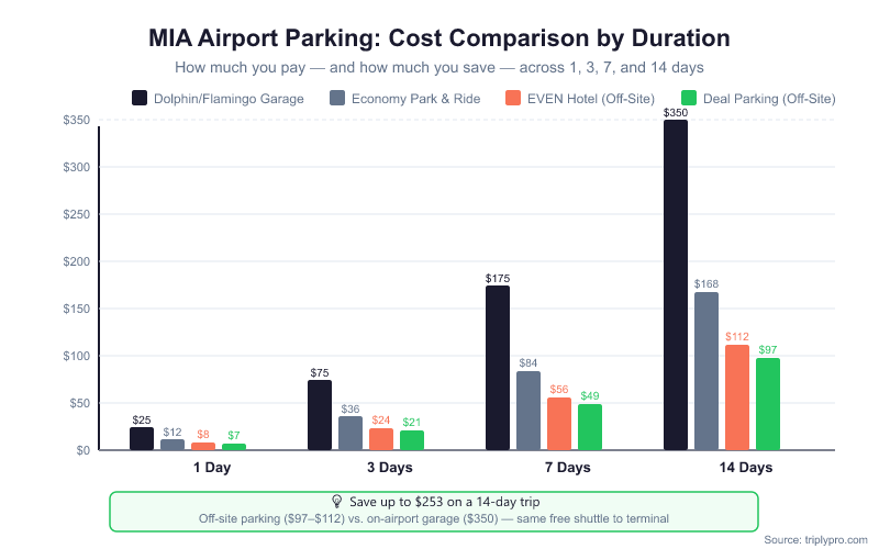 Grouped bar chart comparing MIA airport parking costs across 1, 3, 7, and 14 days for four options: Dolphin/Flamingo Garage ($25–$350), Economy Park & Ride ($12–$168), EVEN Hotel off-site ($8–$112), and Deal Airport Parking ($7–$97). Off-site options save up to $253 on a 14-day trip versus on-airport garages.