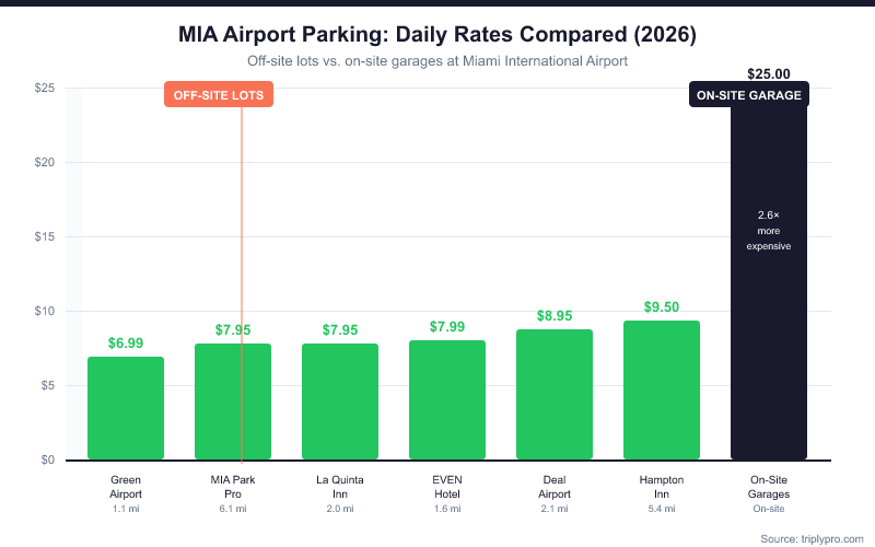 Bar chart comparing MIA airport parking daily rates in 2026: off-site lots range from $6.99/day (Green Airport Parking, 1.1 miles) to $9.50/day (Hampton Inn, 5.4 miles), while on-site garages cost $25/day — more than 2.6x the price of the cheapest off-site option.
