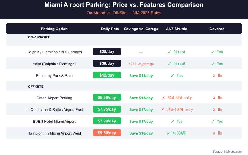 Miami Airport parking comparison table showing daily rates, savings vs. on-airport garage ($25/day), 24/7 shuttle availability, and covered parking for 7 options including Economy Park & Ride ($12/day), Green Airport Parking ($6.99/day), EVEN Hotel ($7.99/day), and Hampton Inn ($9.50/day) at MIA in 2026