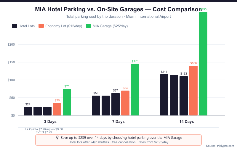 Bar chart comparing Miami International Airport hotel parking costs vs on-site garage rates over 3, 7, and 14 days. Hotel lots (La Quinta $7.95/day, EVEN Hotel $7.99/day, Hampton Inn $9.50/day) cost $24–$133 depending on duration, while the MIA Garage at $25/day costs $75–$350. Travelers save up to $239 over 14 days by choosing hotel parking.