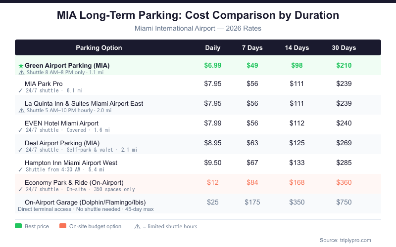 MIA long-term parking cost comparison table showing 7-day, 14-day, and 30-day rates for 8 options at Miami International Airport in 2026, ranging from $6.99/day (Green Airport Parking) to $25/day (on-airport garages), with shuttle availability and covered parking indicators