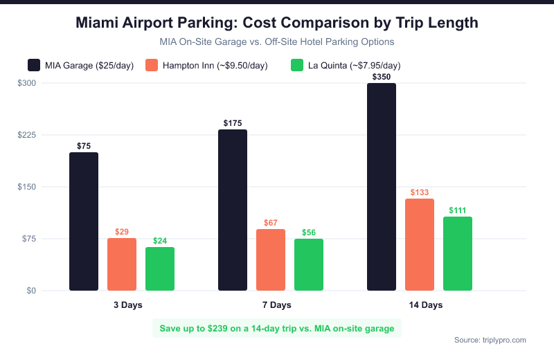 Bar chart comparing Miami Airport parking costs by trip length: MIA on-site garage at $25/day vs. Hampton Inn at $9.50/day vs. La Quinta at $7.95/day for 3, 7, and 14-day trips, showing savings of up to $239 for a 14-day stay
