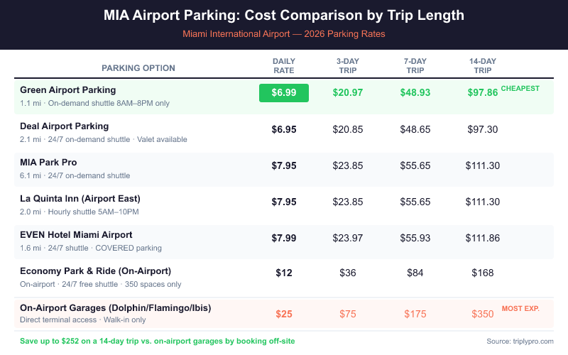 MIA Airport Parking Cost Comparison Table 2026: Off-site lots from $6.95/day vs. on-airport garages at $25/day. Shows 3-day, 7-day, and 14-day trip costs for Green Airport Parking, Deal Airport Parking, MIA Park Pro, La Quinta, EVEN Hotel, Economy Park & Ride, and on-airport garages at Miami International Airport.
