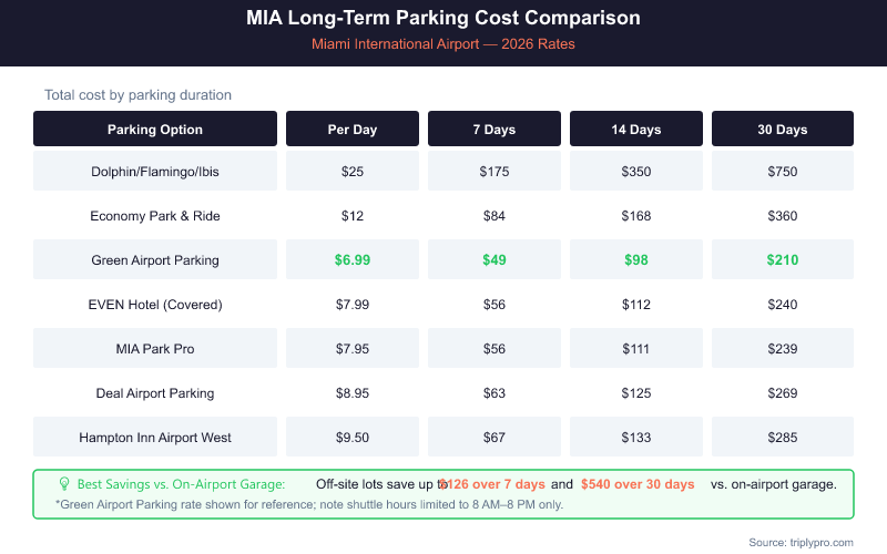 MIA long-term parking cost comparison table for 2026 showing daily rates, 7-day, 14-day, and 30-day totals for all Miami Airport parking options including on-airport garages ($25/day, $750/30 days) and off-site lots from $6.99/day ($210/30 days), with potential savings of up to $540 over 30 days by choosing off-site parking.