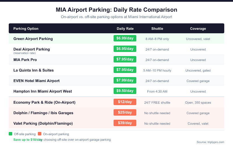 MIA Airport Parking Daily Rate Comparison table showing all parking options from cheapest ($6.95/day Deal Airport Parking) to most expensive ($39/day valet), including shuttle availability and coverage type for Miami International Airport
