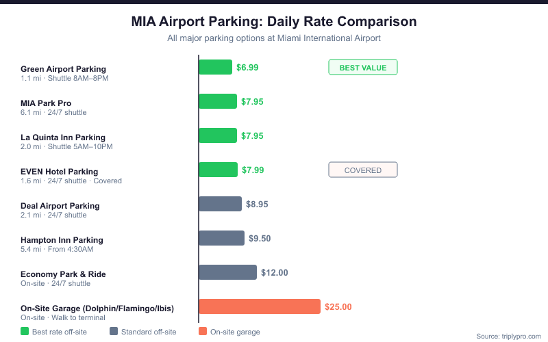 Bar chart comparing Miami International Airport (MIA) parking daily rates: Green Airport Parking cheapest at $6.99/day, followed by MIA Park Pro and La Quinta at $7.95/day, EVEN Hotel at $7.99/day, Deal Airport Parking at $8.95/day, Hampton Inn at $9.50/day, Economy Park & Ride at $12/day, and on-site garages at $25/day.