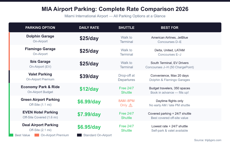 MIA Airport Parking Rate Comparison 2026 — table showing all Miami International Airport parking options from $6.95/day off-site to $39/day valet, including shuttle hours, daily rates, and best use cases for Dolphin, Flamingo, Ibis garages, Economy Park and Ride, and off-site lots