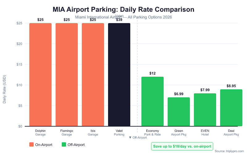 Bar chart comparing MIA airport parking daily rates: On-airport garages cost $25/day and valet $39/day, while off-airport options range from $6.99 (Green Airport Parking) to $12/day (Economy Park & Ride), showing savings of up to $18/day by choosing off-airport parking at Miami International Airport.
