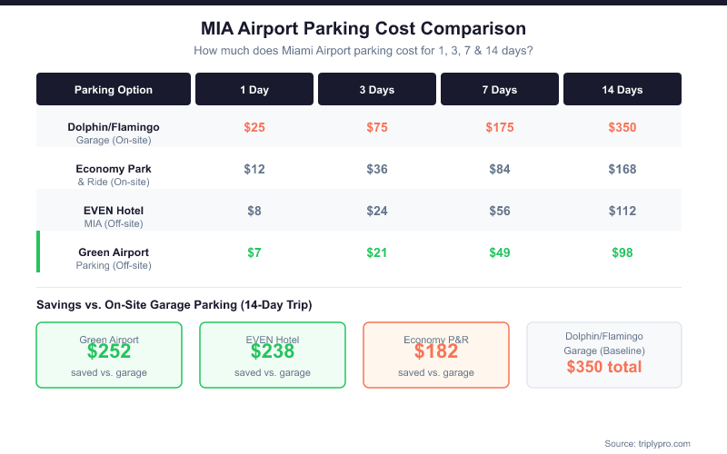 MIA Airport Parking Cost Comparison table showing Dolphin/Flamingo Garage at $25/day ($350 for 14 days), Economy Park and Ride at $12/day ($168 for 14 days), EVEN Hotel at $7.99/day ($112 for 14 days), and Green Airport Parking at $6.99/day ($98 for 14 days), with savings callouts showing up to $252 saved on a 14-day trip by choosing off-site parking at Miami International Airport.