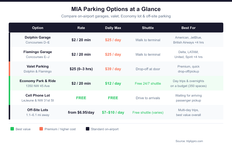 Comparison table of all MIA parking options including Dolphin Garage, Flamingo Garage, Valet, Economy Park and Ride, Cell Phone Lot, and off-site lots — showing rates, daily maximums, shuttle availability, and best use case for each option.