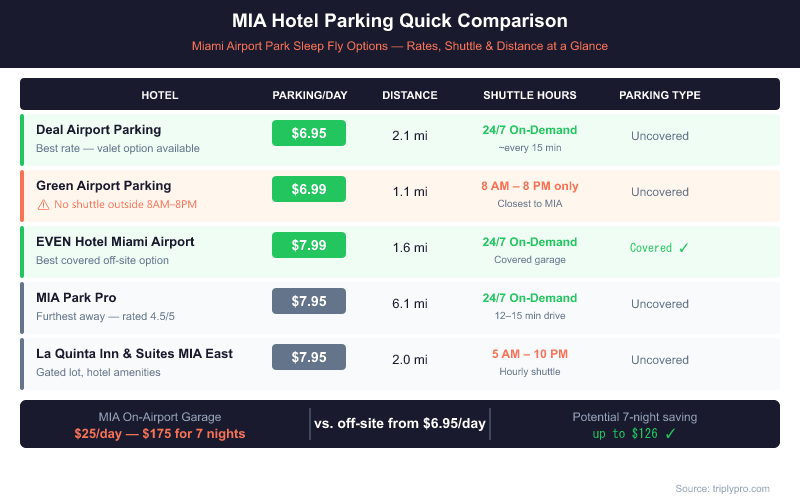Comparison table of Miami Airport park sleep fly hotel options showing daily parking rates from $6.95 to $7.99, shuttle hours, distance from MIA, and parking type — versus $25/day on-airport garage parking saving up to $126 over 7 nights