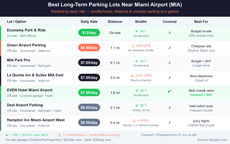 Comparison table of the best long-term parking options near Miami International Airport (MIA), showing 7 options ranked by daily rate from $6.99 to $25, with shuttle hours, distance from airport, covered parking availability, and ideal traveler type for each lot.