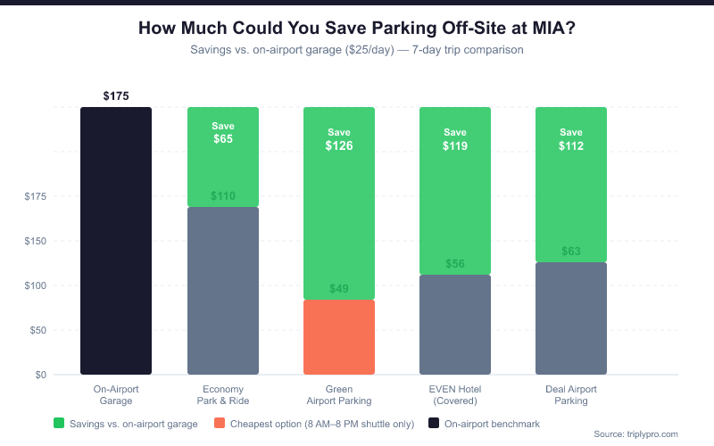 Bar chart showing potential savings for a 7-day trip when parking off-site at Miami Airport (MIA) compared to the $175 on-airport garage cost. Green Airport Parking saves $126, EVEN Hotel saves $119, Deal Airport Parking saves $112, and Economy Park & Ride saves $65.