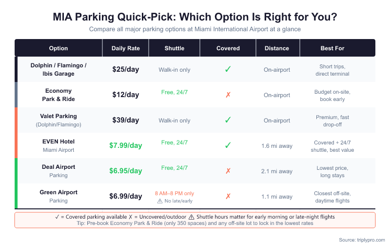 Comparison table of all MIA airport parking options including Dolphin/Flamingo/Ibis Garage at $25/day, Economy Park & Ride at $12/day, Valet at $39/day, EVEN Hotel at $7.99/day with 24/7 covered parking, Deal Airport Parking at $6.95/day, and Green Airport Parking at $6.99/day with limited shuttle hours. Shows daily rate, shuttle availability, covered parking, distance, and best-use scenario for each option.