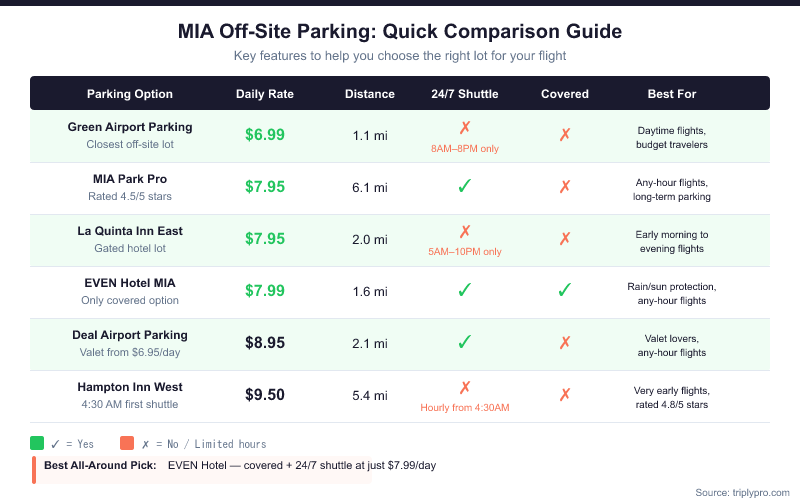 Comparison table of 6 off-site MIA airport parking lots showing daily rates ($6.99–$9.50), distance from terminal (1.1–6.1 miles), 24/7 shuttle availability, covered parking, and best use case for each lot. EVEN Hotel highlighted as best all-around pick at $7.99/day with covered parking and 24/7 shuttle.