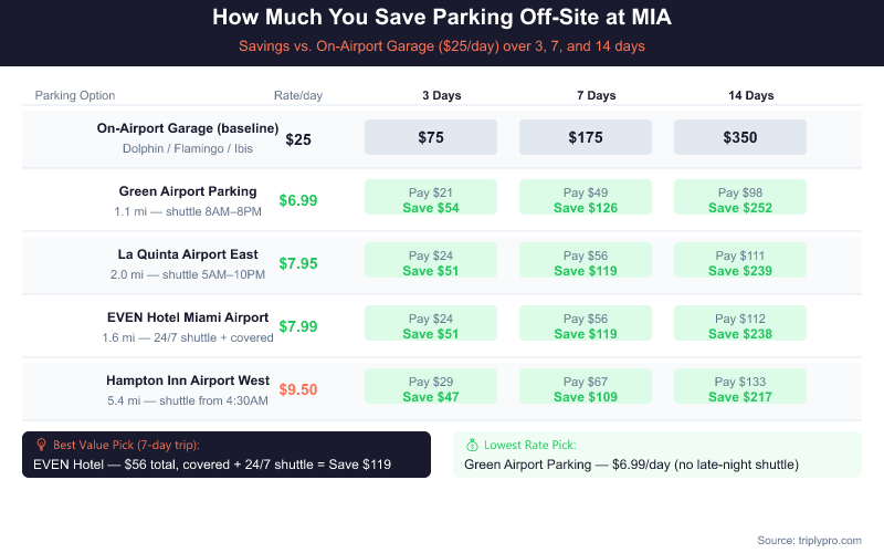 Savings calculator table showing how much travelers save parking off-site vs. on-airport garage at Miami International Airport over 3, 7, and 14 days. Green Airport Parking saves up to $252 over 14 days at $6.99/day. EVEN Hotel Miami saves $119 over 7 days with 24/7 shuttle and covered parking at $7.99/day.