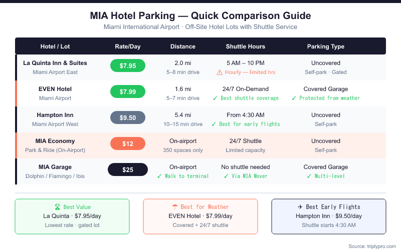 Comparison table of MIA hotel parking options showing La Quinta Inn at $7.95/day (2 miles, hourly shuttle 5AM-10PM, uncovered), EVEN Hotel at $7.99/day (1.6 miles, 24/7 on-demand shuttle, covered garage), Hampton Inn at $9.50/day (5.4 miles, starts 4:30AM, uncovered), MIA Economy Lot at $12/day (on-airport, 350 spaces), and MIA Garage at $25/day (on-airport, covered, no shuttle needed). Highlights best value, best for weather protection, and best for early flights.