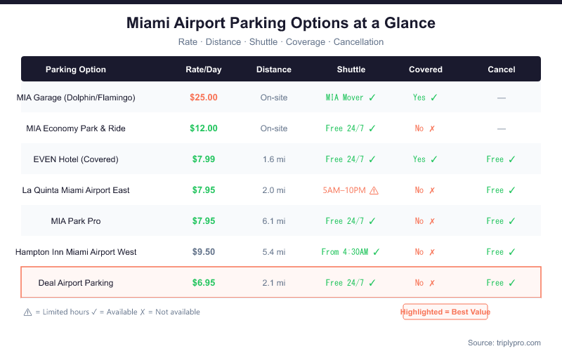 Comparison table of Miami Airport parking options showing daily rates from $6.95 to $25, distance from MIA, shuttle availability, covered parking, and free cancellation for 7 lots including MIA garages and off-site hotel parking