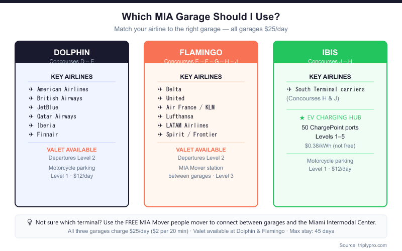 MIA Airport Garage Guide showing Dolphin Garage serving Concourses D-E with American Airlines and British Airways, Flamingo Garage serving Concourses E-J with Delta and United, and Ibis Garage serving Concourses J-H with 50 EV charging ports — all at $25/day
