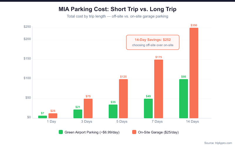 Grouped bar chart comparing total Miami Airport parking costs over 1, 3, 5, 7, and 14 days for Green Airport Parking (cheapest off-site at ~$6.99/day) versus on-site garage parking ($25/day). At 14 days, off-site costs $98 versus $350 on-site, a savings of $252.