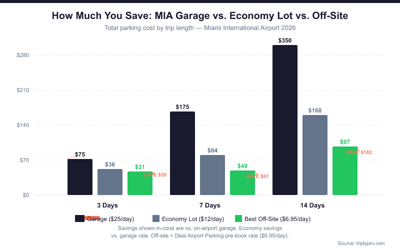Bar chart comparing MIA parking costs over 3, 7, and 14 days for on-airport garage at $25/day, Economy Park and Ride at $12/day, and best off-site lot at $6.95/day — showing savings of up to $182 over 14 days by choosing off-site parking at Miami International Airport