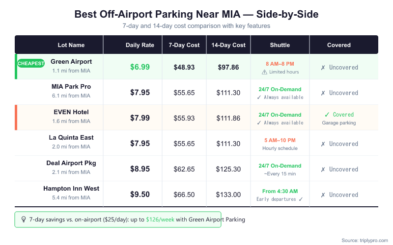 Comparison table of 6 off-airport parking lots near Miami International Airport (MIA) showing daily rates from $6.99 to $9.50, 7-day costs from $49 to $67, 14-day costs from $98 to $133, shuttle hours, and covered parking availability. Green Airport Parking is cheapest at $6.99/day; EVEN Hotel is the only covered option at $7.99/day.