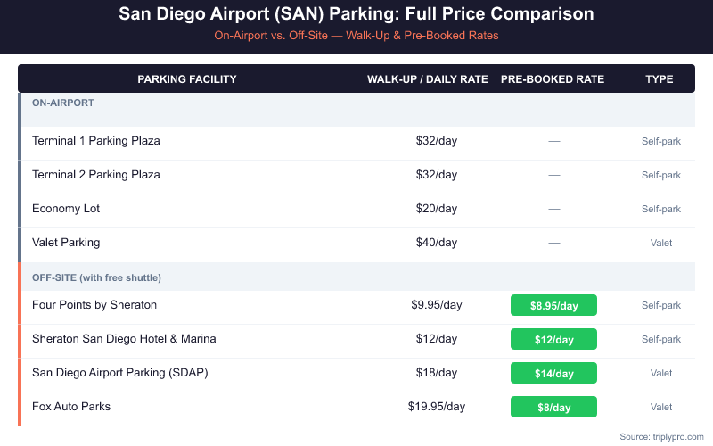 San Diego Airport SAN parking price comparison table showing on-airport rates (Terminal 1 and 2 at $32/day, Economy Lot $20/day, Valet $40/day) versus off-site options (Four Points Sheraton from $8.95/day, Sheraton Marina $12/day, SDAP from $14/day, Fox Auto Parks from $8/day pre-booked)