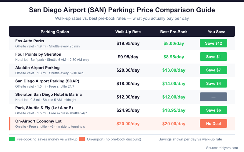 San Diego Airport SAN parking comparison table showing walk-up rates vs best pre-book rates for 7 lots. Fox Auto Parks offers the biggest saving at $8/day pre-booked vs $19.95 walk-up. Four Points Sheraton is cheapest at $8.95/day. On-airport Economy Lot costs $20/day with no pre-book discount.