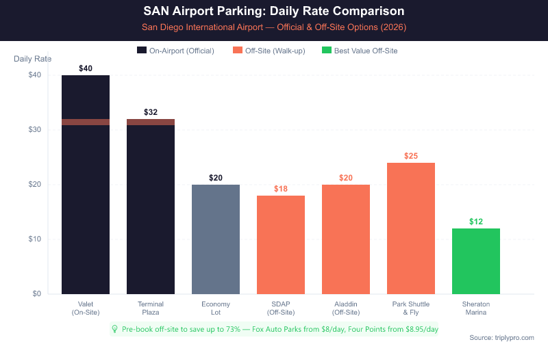 Bar chart comparing San Diego Airport (SAN) parking daily rates in 2026: Valet $40, Terminal Plaza $32, Economy Lot $20, SDAP off-site $18, Aladdin $20, Park Shuttle & Fly $25, Sheraton Marina $12 — showing off-site options save up to 73%