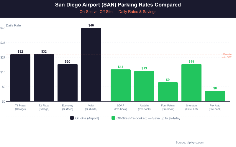 Bar chart comparing San Diego Airport (SAN) parking daily rates: on-site options range from $20 (Economy) to $40 (Valet) and $32 (garages), while pre-booked off-site lots range from $8 to $19 per day, showing savings of up to $24/day by booking off-site.