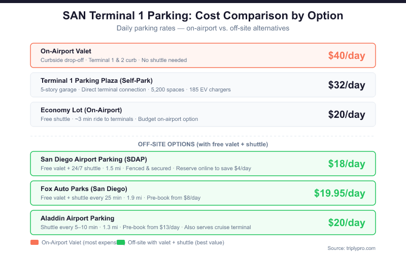 Bar comparison chart showing San Diego Airport Terminal 1 parking rates in 2026: On-Airport Valet $40/day, Terminal 1 Parking Plaza $32/day, Economy Lot $20/day, SDAP off-site $18/day, Fox Auto Parks $19.95/day, Aladdin $20/day — highlighting off-site options as best value.