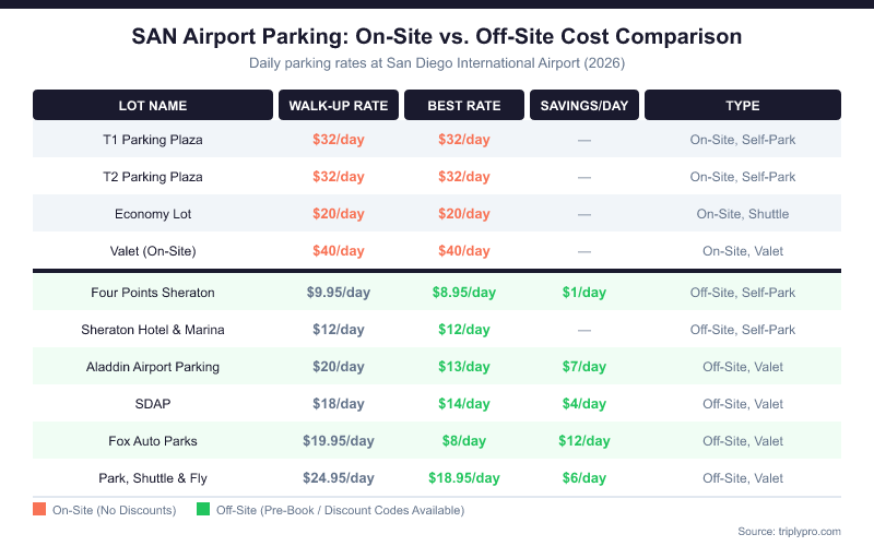 Comparison table infographic showing SAN airport parking rates for all major on-site and off-site lots at San Diego International Airport in 2026, including walk-up rates, best discounted rates, and daily savings of up to $12/day by pre-booking off-site lots like Fox Auto Parks ($8/day) and Aladdin ($13/day) versus on-site parking at $32/day.