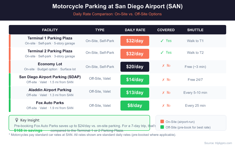 Motorcycle parking rate comparison chart for San Diego Airport (SAN) showing on-site options (Terminal 1 and 2 Parking Plazas at $32/day covered, Economy Lot at $20/day) versus off-site lots (Fox Auto Parks $8/day, Aladdin $13/day, SDAP $14/day pre-booked), with shuttle and covered parking details for each facility.