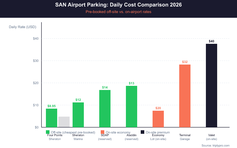 Bar chart comparing SAN airport parking daily rates in 2026: off-site options range from $8.95 (Four Points Sheraton) to $20/day, while on-site terminal garages cost $32/day and valet costs $40/day