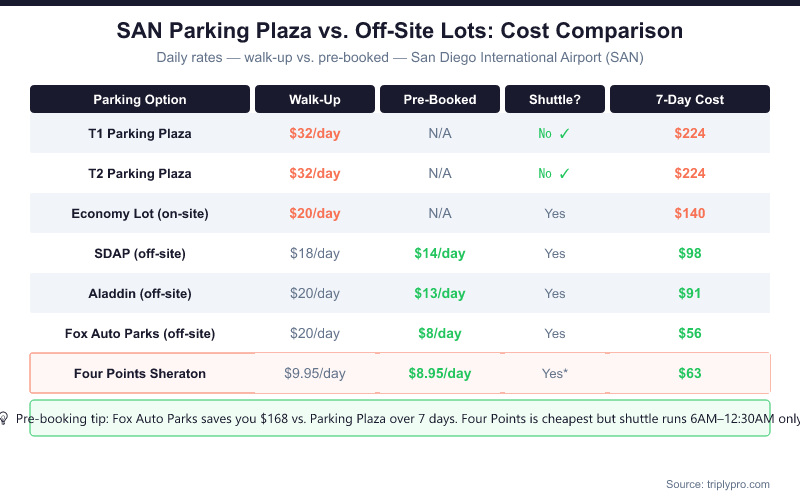Comparison table infographic showing San Diego Airport (SAN) parking rates for on-site and off-site lots in 2026, including walk-up rates, pre-booked rates, shuttle requirements, and 7-day total costs. Parking Plaza costs $224/week while Fox Auto Parks pre-booked costs just $56/week.