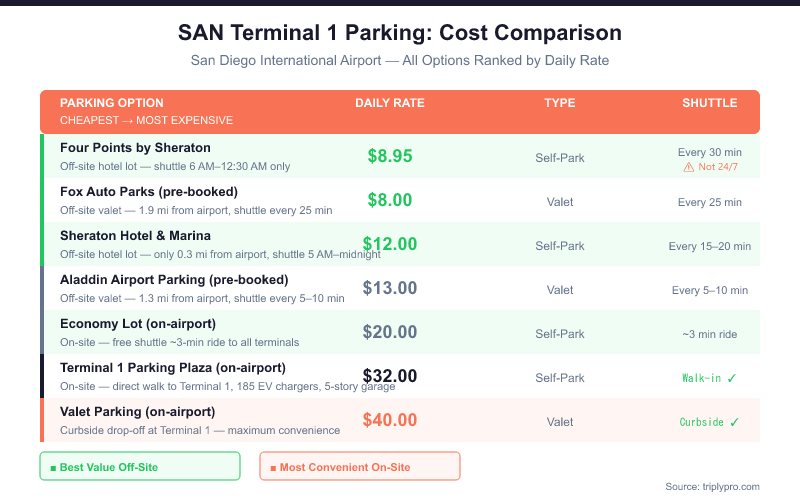 Bar comparison table showing San Diego Airport Terminal 1 parking rates, ranging from $8/day for Fox Auto Parks pre-booked to $40/day for on-airport valet, with shuttle frequency and parking type for each option.