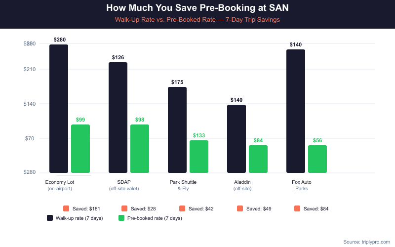 Bar chart comparing 7-day walk-up vs pre-booked parking costs at San Diego Airport SAN. Economy Lot costs $280 with no pre-book option. Fox Auto Parks drops from $140 to $56 saving $84. Aladdin saves $49, Park Shuttle and Fly saves $42, SDAP saves $28.