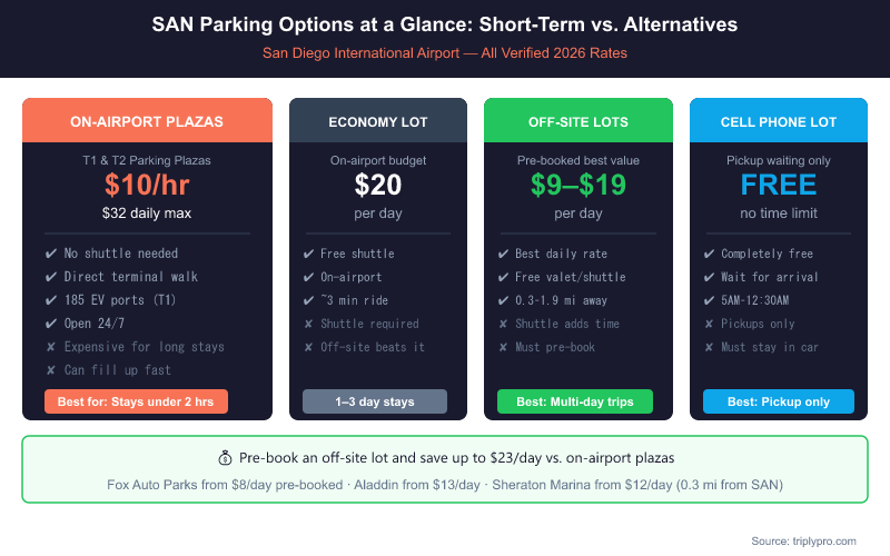 Side-by-side comparison card infographic of all San Diego Airport parking options in 2026: On-airport plazas at $10/hr ($32/day max with no shuttle needed), Economy Lot at $20/day, off-site lots from $9–$19/day pre-booked, and the free Cell Phone Lot for pickups — highlighting that pre-booking off-site saves up to $23/day versus on-airport plazas.