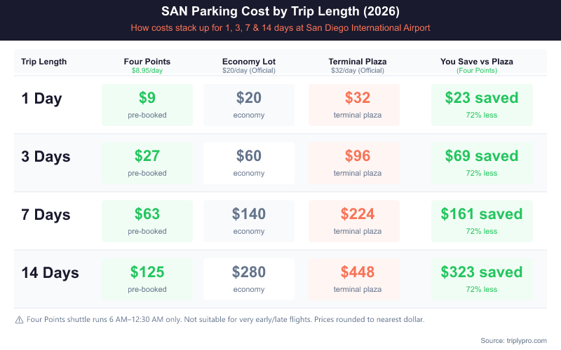 Comparison table showing SAN airport parking costs by trip length (1, 3, 7, 14 days) for Four Points hotel lot at $8.95/day, Economy Lot at $20/day, and Terminal Plaza at $32/day, with savings highlighted — pre-booking off-site saves up to $323 on a 14-day trip