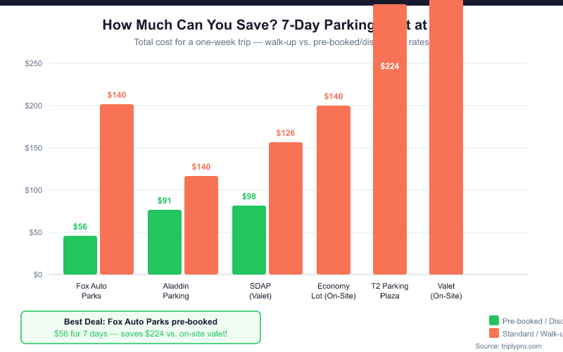 Bar chart comparing total 7-day parking costs at San Diego International Airport across all major lots, showing Fox Auto Parks pre-booked at $56 is the cheapest option versus on-site valet at $280, with off-site pre-booked options consistently outperforming on-site walk-up rates.